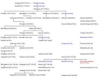 Genealogy of Parthian Rulers
