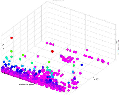 3D Spot Plot of Mints