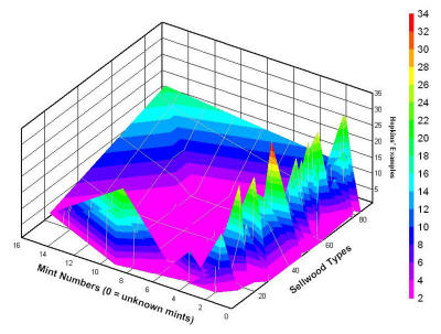 Surface Plots of AE Coins